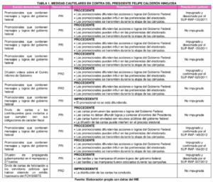 Tabla 1. Medidas cautelares en contra del presidente Felipe Calderón Hinojosa