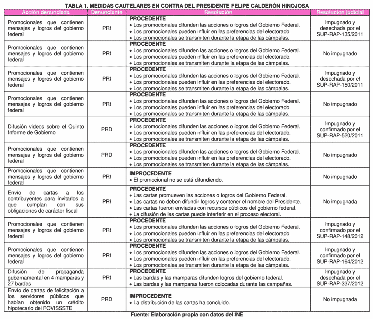 Tabla 1. Medidas cautelares en contra del presidente Felipe Calderón Hinojosa