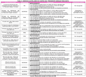 Tabla 2. Medidas cautelares en contra del presidente Enrique Peña Nieto