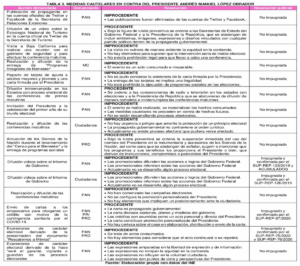 Tabla 3. Medidas cautelares en contra del presidente Andrés Manuel López Obrador
