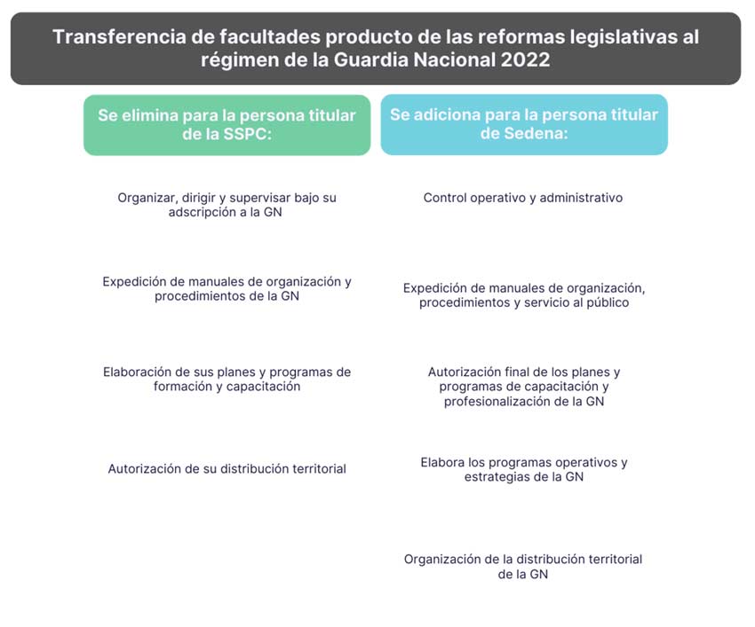 Transferencia de facultades producto de las reformas legislativas al régimen de la Guardia Nacional 2022
